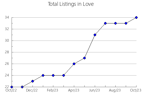 Airbnb & Vrbo Analytics, listings per month in Cameron, PA