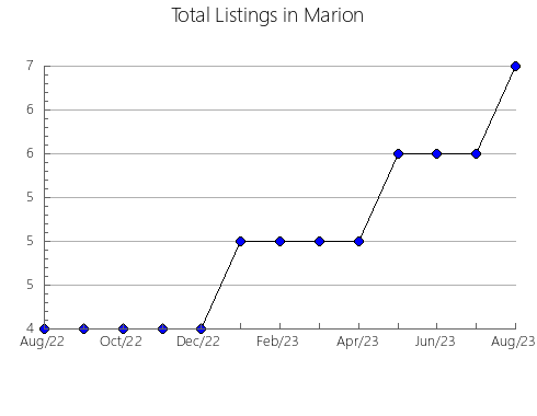 Airbnb & Vrbo Analytics, listings per month in Cameron, WV