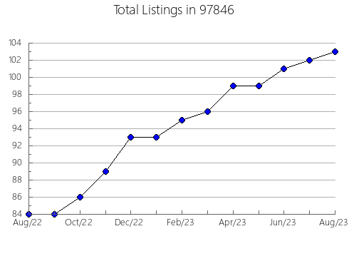 Airbnb & Vrbo Analytics, listings per month in Camilla, GA