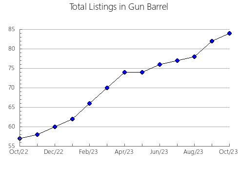 Airbnb & Vrbo Analytics, listings per month in Camp Hill, 7