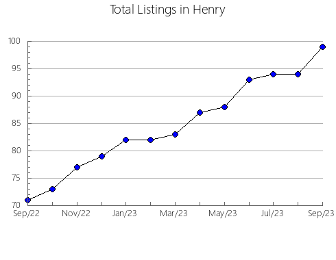 Airbnb & Vrbo Analytics, listings per month in Camp, TX