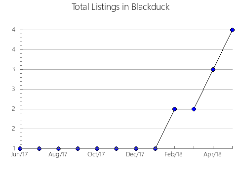 Airbnb & Vrbo Analytics, listings per month in Campanario, 38