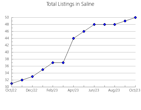 Airbnb & Vrbo Analytics, listings per month in Campbell, KY