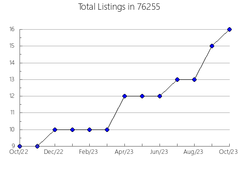 Airbnb & Vrbo Analytics, listings per month in Campbell, MO