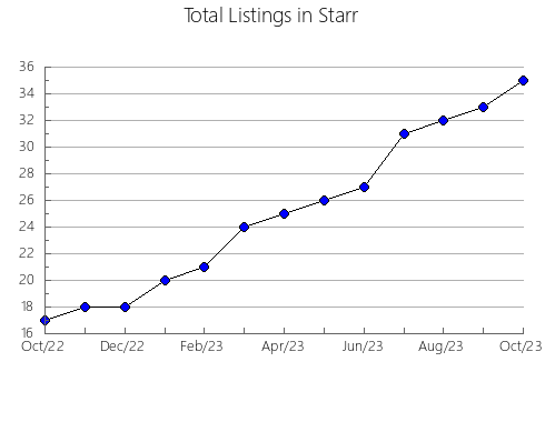 Airbnb & Vrbo Analytics, listings per month in Campbell, VA