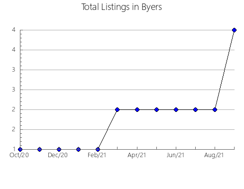 Airbnb & Vrbo Analytics, listings per month in Campbelltown - North, 5