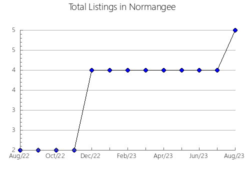 Airbnb & Vrbo Analytics, listings per month in Campbelltown - West, 8