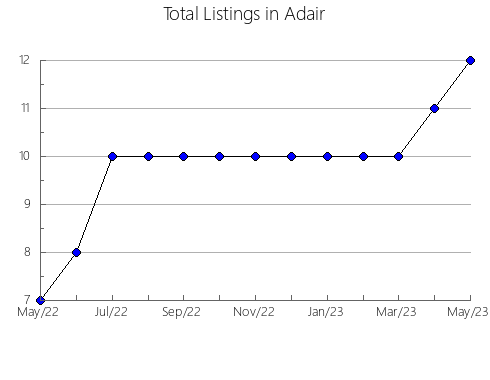 Airbnb & Vrbo Analytics, listings per month in Campillo de Arenas, 6