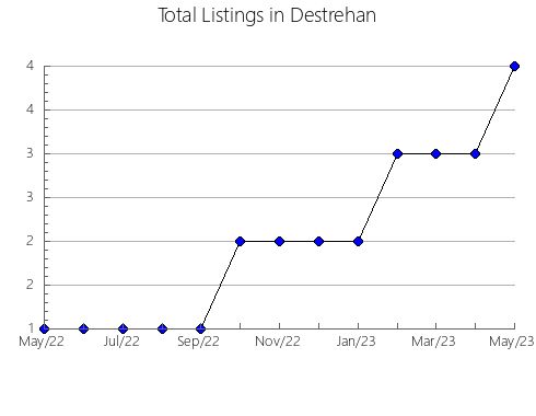 Airbnb & Vrbo Analytics, listings per month in CAMPINS, 27