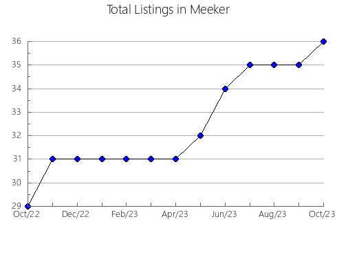 Airbnb & Vrbo Analytics, listings per month in CAMPOALEGRE, 17