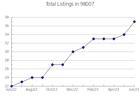 Airbnb & Vrbo Analytics, listings per month in Canadian, OK