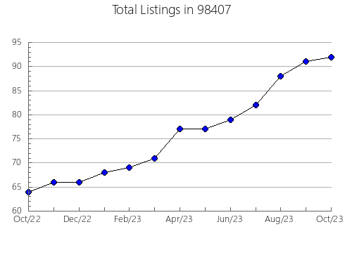 Airbnb & Vrbo Analytics, listings per month in Canby, OR