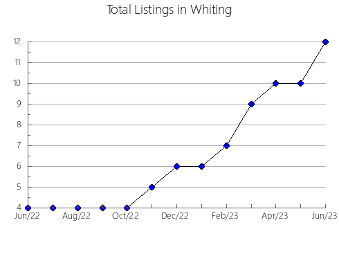 Airbnb & Vrbo Analytics, listings per month in Canena, 6