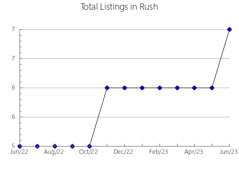 Airbnb & Vrbo Analytics, listings per month in Canillas de Río Tuerto, 47