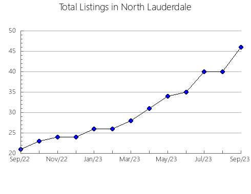 Airbnb & Vrbo Analytics, listings per month in Canim Lake 4, 2