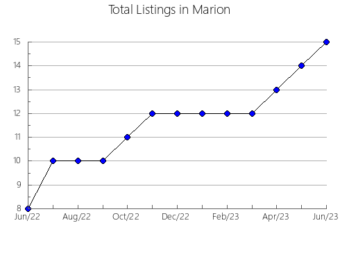 Airbnb & Vrbo Analytics, listings per month in Cannon, TN