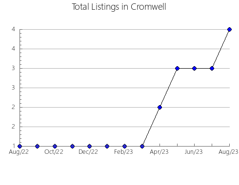 Airbnb & Vrbo Analytics, listings per month in CANTABRIA