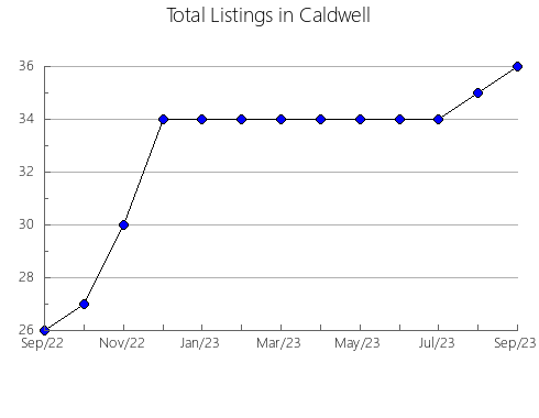 Airbnb & Vrbo Analytics, listings per month in Canterbury, 5