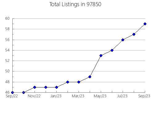 Airbnb & Vrbo Analytics, listings per month in Canton, GA