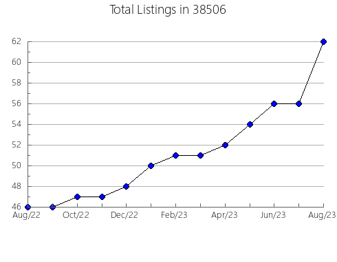 Airbnb & Vrbo Analytics, listings per month in Canton, MN