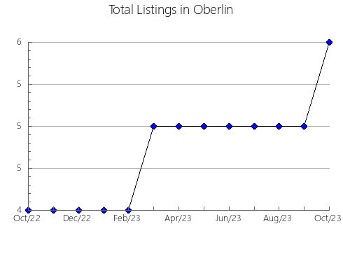 Airbnb & Vrbo Analytics, listings per month in CANYELLES, 27