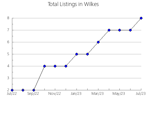 Airbnb & Vrbo Analytics, listings per month in Canyon, ID