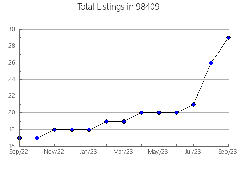 Airbnb & Vrbo Analytics, listings per month in Canyon, OR