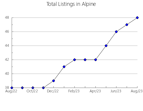 Airbnb & Vrbo Analytics, listings per month in Cape, 10