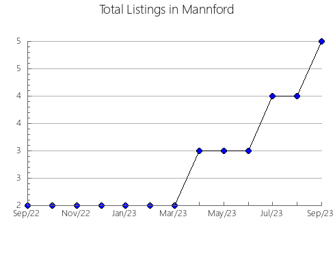 Airbnb & Vrbo Analytics, listings per month in Capinzal, 25