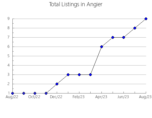 Airbnb & Vrbo Analytics, listings per month in CAPITAL, 12