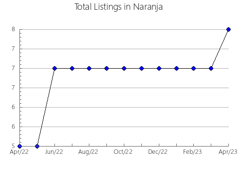 Airbnb & Vrbo Analytics, listings per month in CAPITAL G, 2