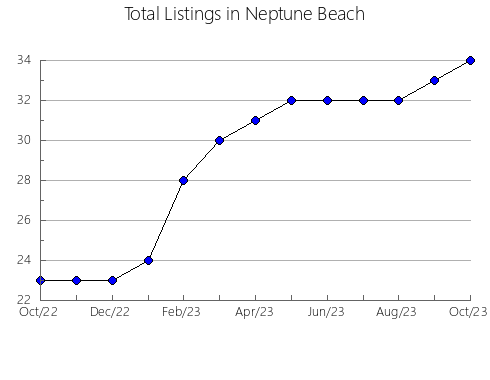 Airbnb & Vrbo Analytics, listings per month in CAPITAL H (PART 2), 2