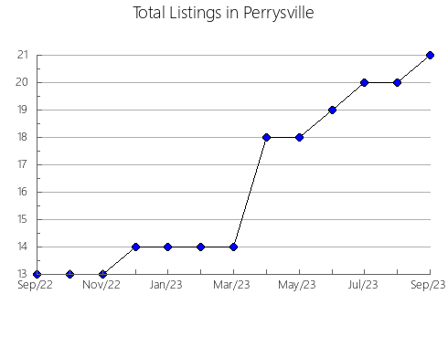 Airbnb & Vrbo Analytics, listings per month in Capivari do Sul, 21