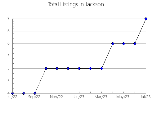 Airbnb & Vrbo Analytics, listings per month in Capolat, 27