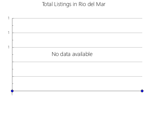 Airbnb & Vrbo Analytics, listings per month in CARAMANTA, 2