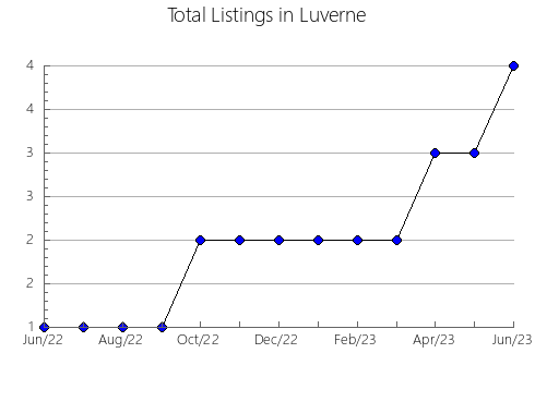 Airbnb & Vrbo Analytics, listings per month in Caraí, 13