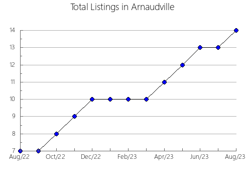 Airbnb & Vrbo Analytics, listings per month in Carbellino, 26