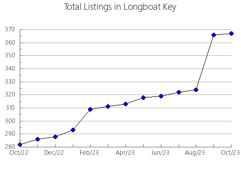 Airbnb & Vrbo Analytics, listings per month in CARBON, 1