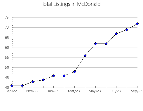 Airbnb & Vrbo Analytics, listings per month in Carbon, MT