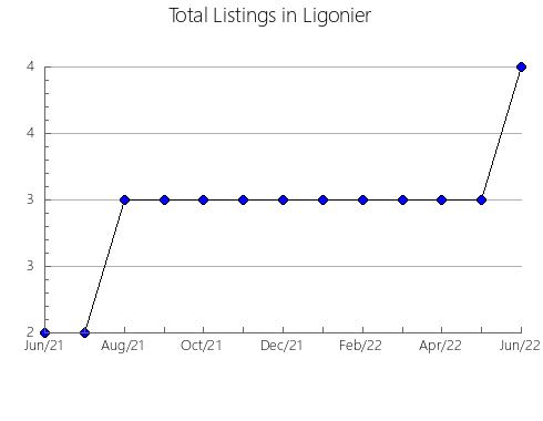 Airbnb & Vrbo Analytics, listings per month in Cardeña, 3