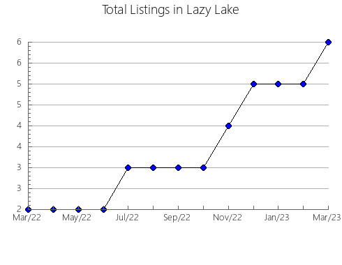 Airbnb & Vrbo Analytics, listings per month in CARDSTON, 1