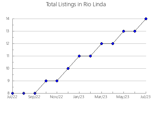 Airbnb & Vrbo Analytics, listings per month in Carepa, 2