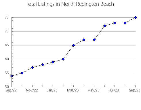 Airbnb & Vrbo Analytics, listings per month in CARIBOO F, 2