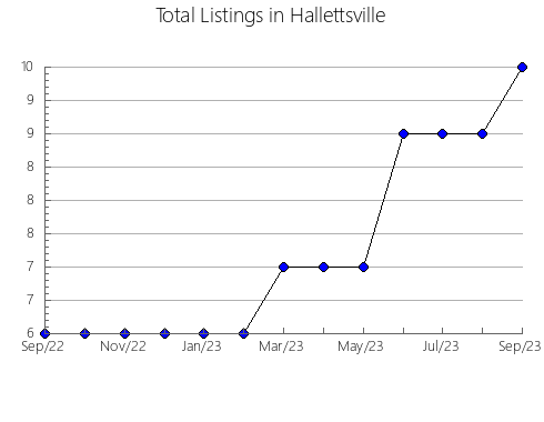 Airbnb & Vrbo Analytics, listings per month in Carina Heights, 7