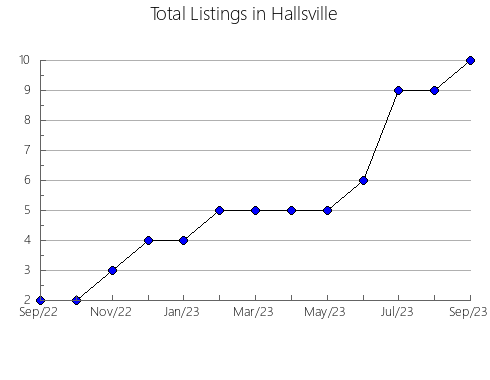 Airbnb & Vrbo Analytics, listings per month in Carindale, 7