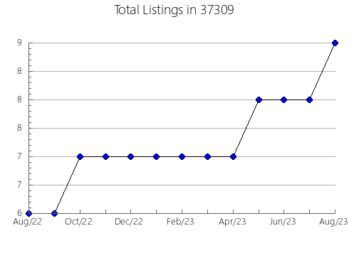 Airbnb & Vrbo Analytics, listings per month in Carleton, MI