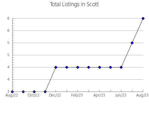 Airbnb & Vrbo Analytics, listings per month in Carlisle, KY