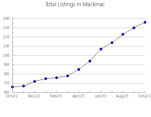 Airbnb & Vrbo Analytics, listings per month in Carlton, MN