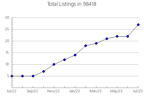 Airbnb & Vrbo Analytics, listings per month in Carlton, OR