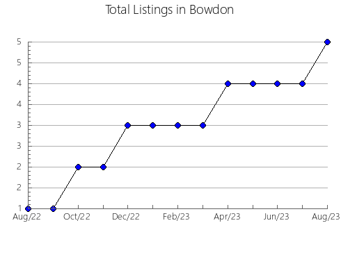 Airbnb & Vrbo Analytics, listings per month in CARMAN, 3